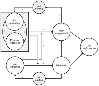 Mediating effect of job crafting dimensions on influence of burnout at self-efficacy and performance: revisiting health-impairment process of JD-R theory in public administration